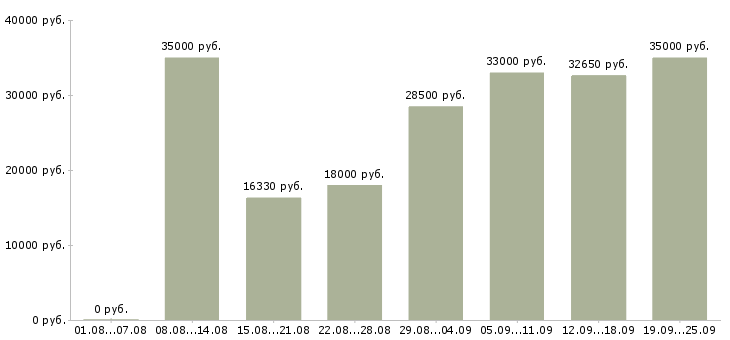 Вакансии пользователь пк в Екатеринбурге - Медиана зарплат пользователь пк в Екатеринбурге за 2 месяца