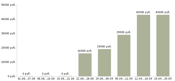 Вакансии помощник администратора в офис в Москве - Медиана зарплат помощник администратора в офис в Москве за 2 месяца