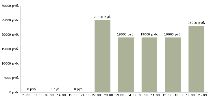 Вакансии помощник консультанта в офис в Москве - Медиана зарплат помощник консультанта в офис в Москве за 2 месяца