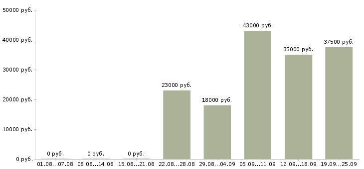 Вакансии помощник отдела продаж в Москве - Медиана зарплат помощник отдела продаж в Москве за 2 месяца