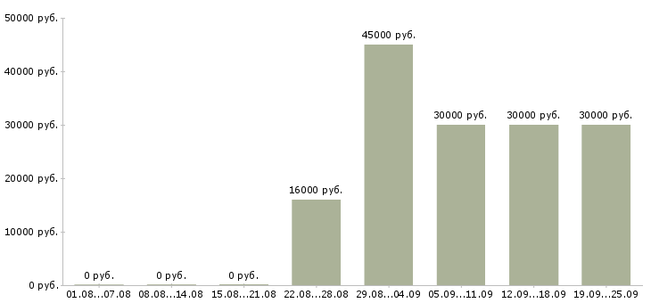 Вакансии помощник по бухгалтерии Татарстан - Медиана зарплат помощник по бухгалтерии Татарстан за 2 месяца