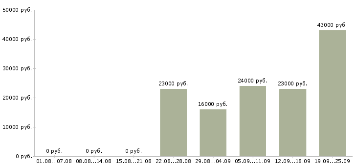 Вакансии помощник руководителя отдела продаж в Москве - Медиана зарплат помощник руководителя отдела продаж в Москве за 2 месяца