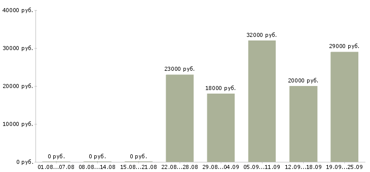 Вакансии помощник руководителя продаж в Москве - Медиана зарплат помощник руководителя продаж в Москве за 2 месяца