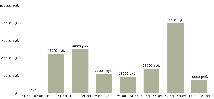 Вакансии представитель Санкт-петербург - Медиана зарплат представитель Санкт-петербург за 2 месяца