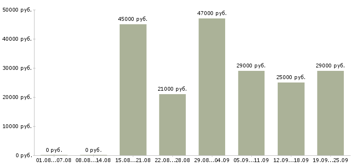 Вакансии представитель торговый Татарстан - Медиана зарплат представитель торговый Татарстан за 2 месяца
