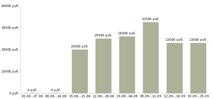 Вакансии продавец консультант 2 2 Санкт-петербург - Медиана зарплат продавец консультант 2 2 Санкт-петербург за 2 месяца