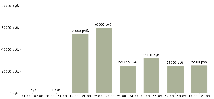 Вакансии продавец супермаркета в Москве - Медиана зарплат продавец супермаркета в Москве за 2 месяца