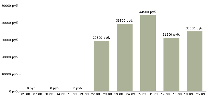 Вакансии продавец техники Санкт-петербург - Медиана зарплат продавец техники Санкт-петербург за 2 месяца