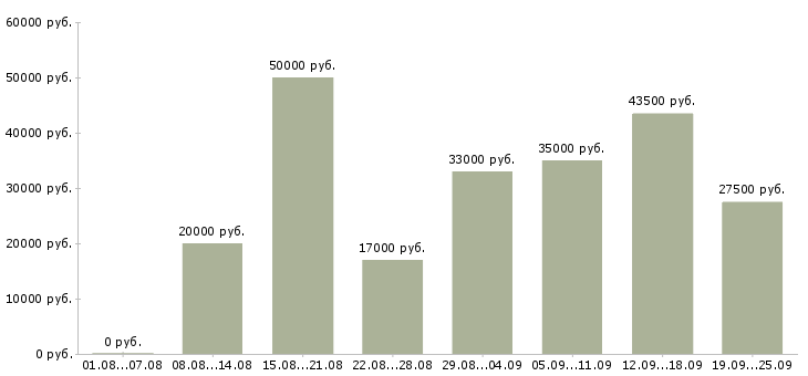 Вакансии производство в Химках - Медиана зарплат производство в Химках за 2 месяца