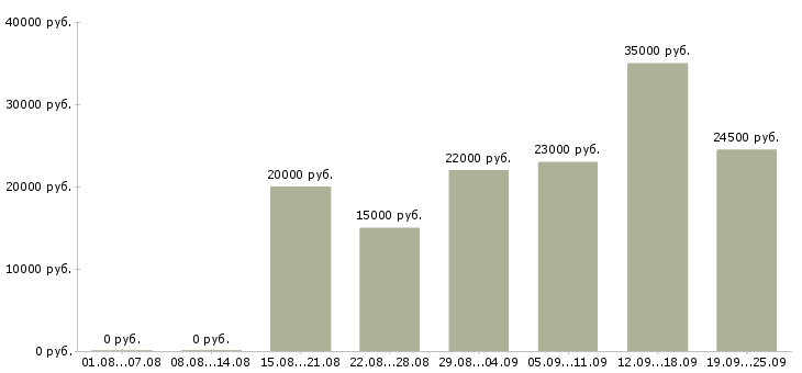 Вакансии работа для студентов в Москве - Медиана зарплат работа для студентов в Москве за 2 месяца