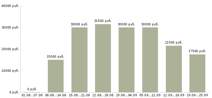 Вакансии работа на дому Нижний новгород - Медиана зарплат работа на дому Нижний новгород за 2 месяца
