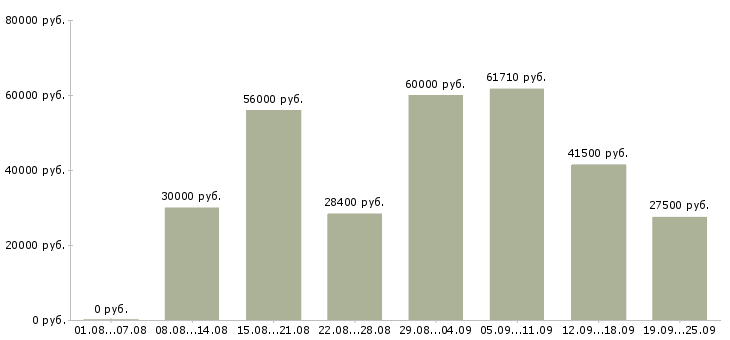 Вакансии работники на вахту в Москве - Медиана зарплат работники на вахту в Москве за 2 месяца