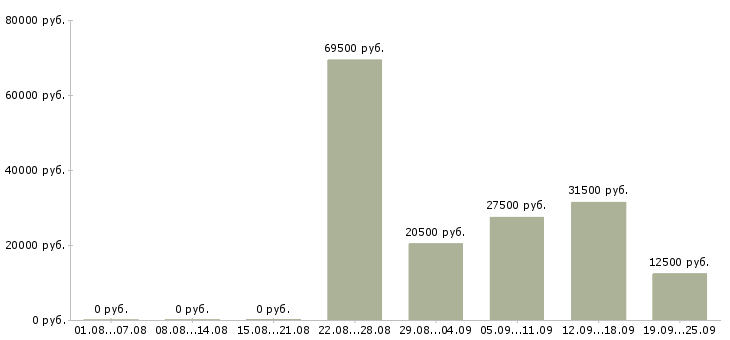 Вакансии рабочий в Оренбурге - Медиана зарплат рабочий в Оренбурге за 2 месяца