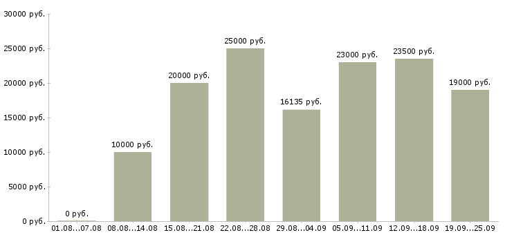 Вакансии рабочий в Рязани - Медиана зарплат рабочий в Рязани за 2 месяца