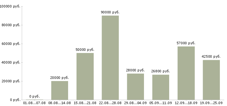 Вакансии рабочий в Сочи - Медиана зарплат рабочий в Сочи за 2 месяца