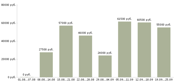 Вакансии разнорабочий на вахту в Москве - Медиана зарплат разнорабочий на вахту в Москве за 2 месяца