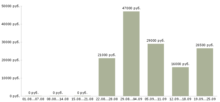 Вакансии руководитель отдела Башкортостан - Медиана зарплат руководитель отдела Башкортостан за 2 месяца