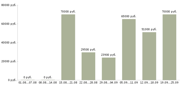 Вакансии руководитель отдела Санкт-петербург - Медиана зарплат руководитель отдела Санкт-петербург за 2 месяца