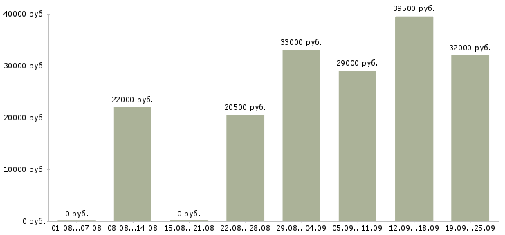 Вакансии руководитель офиса Башкортостан - Медиана зарплат руководитель офиса Башкортостан за 2 месяца