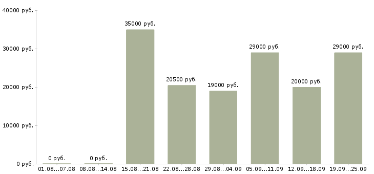 Вакансии руководитель офиса Татарстан - Медиана зарплат руководитель офиса Татарстан за 2 месяца