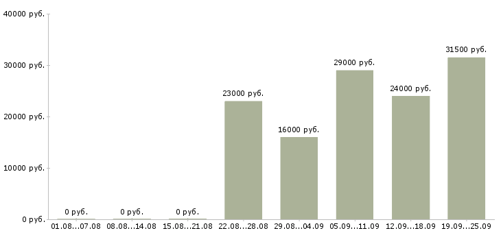 Вакансии руководитель управляющей компании в Москве - Медиана зарплат руководитель управляющей компании в Москве за 2 месяца