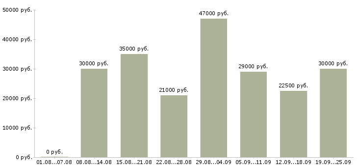 Вакансии руководителя отдела Татарстан - Медиана зарплат руководителя отдела Татарстан за 2 месяца