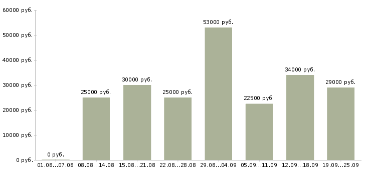 Вакансии с карьерным ростом в Воронеже - Медиана зарплат с карьерным ростом в Воронеже за 2 месяца