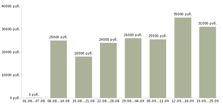 Вакансии с клиентами в Саратове - Медиана зарплат с клиентами в Саратове за 2 месяца