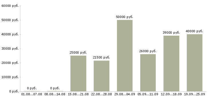Вакансии с клиентами в Хабаровске - Медиана зарплат с клиентами в Хабаровске за 2 месяца