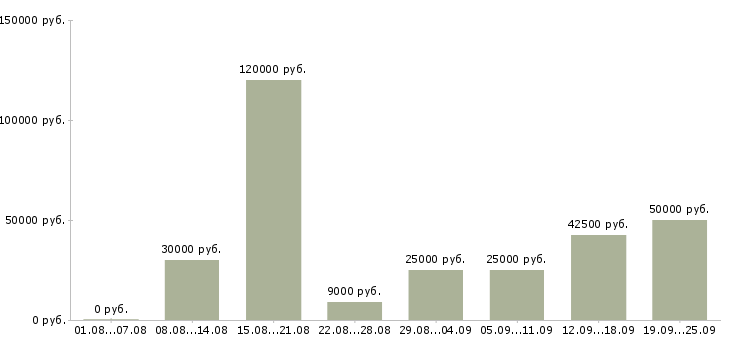 Вакансии свободный менеджер в Москве - Медиана зарплат свободный менеджер в Москве за 2 месяца