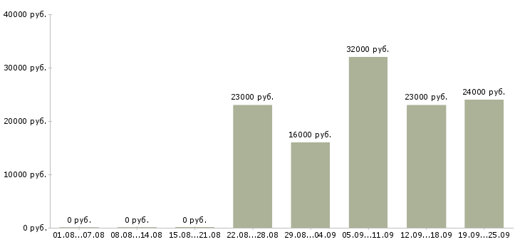 Вакансии секретарь отдела продаж в Москве - Медиана зарплат секретарь отдела продаж в Москве за 2 месяца