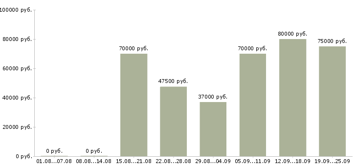 Вакансии семейные пары в Москве - Медиана зарплат семейные пары в Москве за 2 месяца
