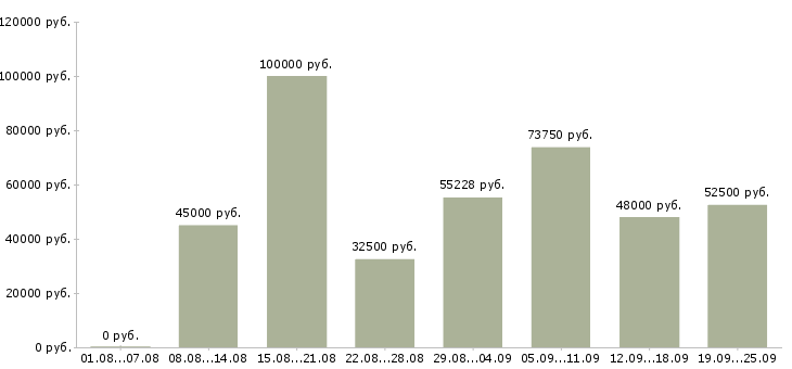 Вакансии специалист базы данных в Москве - Медиана зарплат специалист базы данных в Москве за 2 месяца