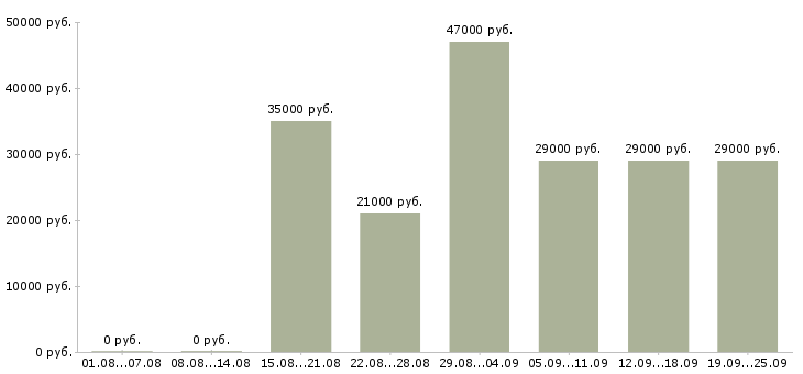 Вакансии специалист отдела оформления Татарстан - Медиана зарплат специалист отдела оформления Татарстан за 2 месяца