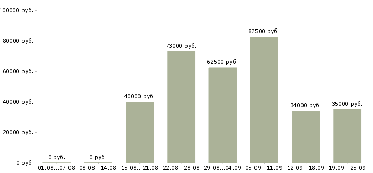 Вакансии специалист по оформлению документации в Москве - Медиана зарплат специалист по оформлению документации в Москве за 2 месяца