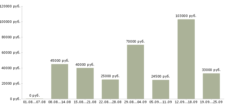 Вакансии специалист по работе с сайтом в Москве - Медиана зарплат специалист по работе с сайтом в Москве за 2 месяца