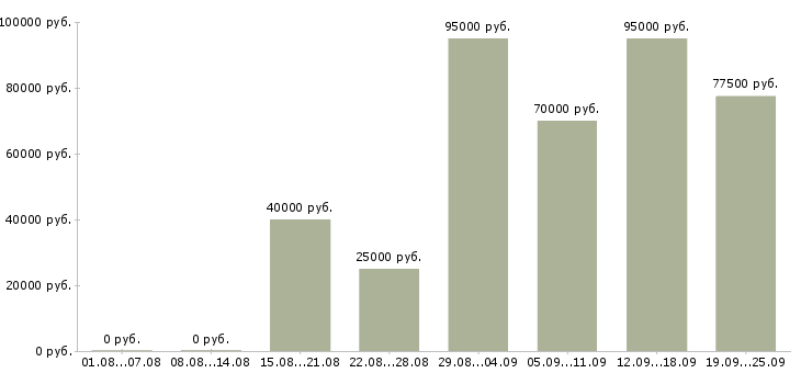 Вакансии специалист по развитию проекта в Москве - Медиана зарплат специалист по развитию проекта в Москве за 2 месяца