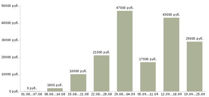 Вакансии сторож Татарстан - Медиана зарплат сторож Татарстан за 2 месяца