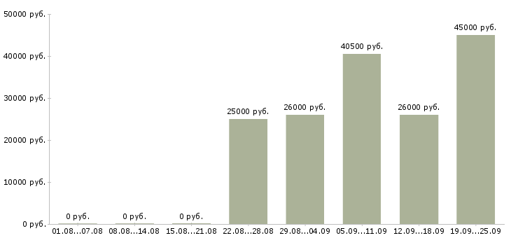 Вакансии торговый менеджер Башкортостан - Медиана зарплат торговый менеджер Башкортостан за 2 месяца