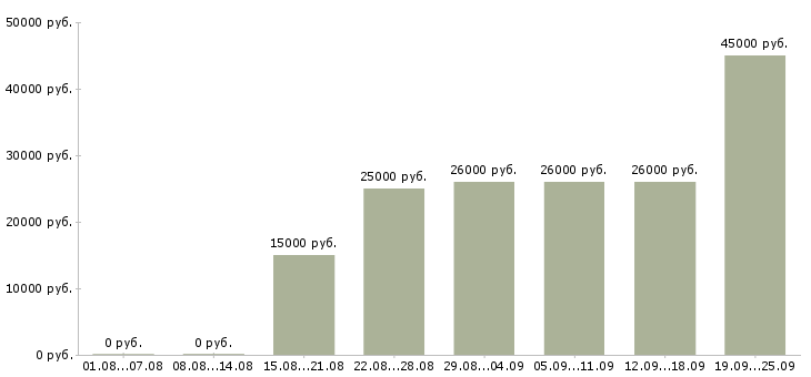 Вакансии торговый менеджер Татарстан - Медиана зарплат торговый менеджер Татарстан за 2 месяца