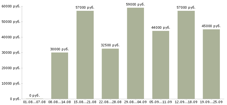 Вакансии упаковщики вахтовый метод в Москве - Медиана зарплат упаковщики вахтовый метод в Москве за 2 месяца