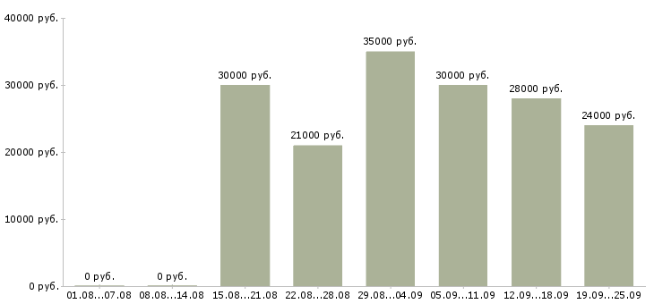 Вакансии управляющий Татарстан - Медиана зарплат управляющий Татарстан за 2 месяца