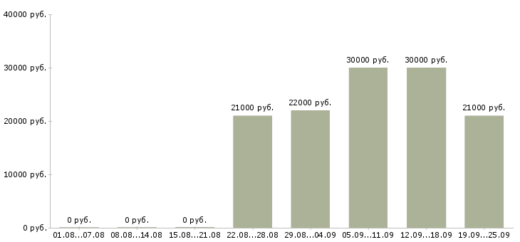 Вакансии управляющий логист Татарстан - Медиана зарплат управляющий логист Татарстан за 2 месяца
