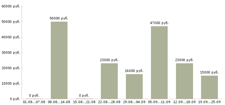 Вакансии управляющий отделом продаж в Москве - Медиана зарплат управляющий отделом продаж в Москве за 2 месяца