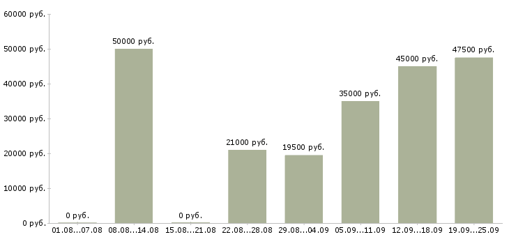 Вакансии управляющий по отделу продаж в Москве - Медиана зарплат управляющий по отделу продаж в Москве за 2 месяца