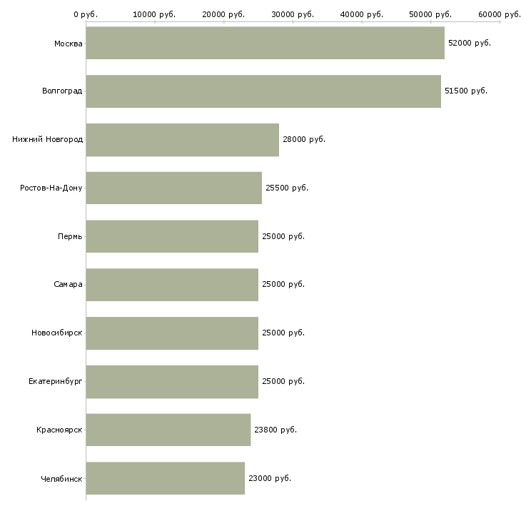 Поиск работы подработка без опыта работы-Медиана зарплаты для вакансии «подработка без опыта работы» в других городах