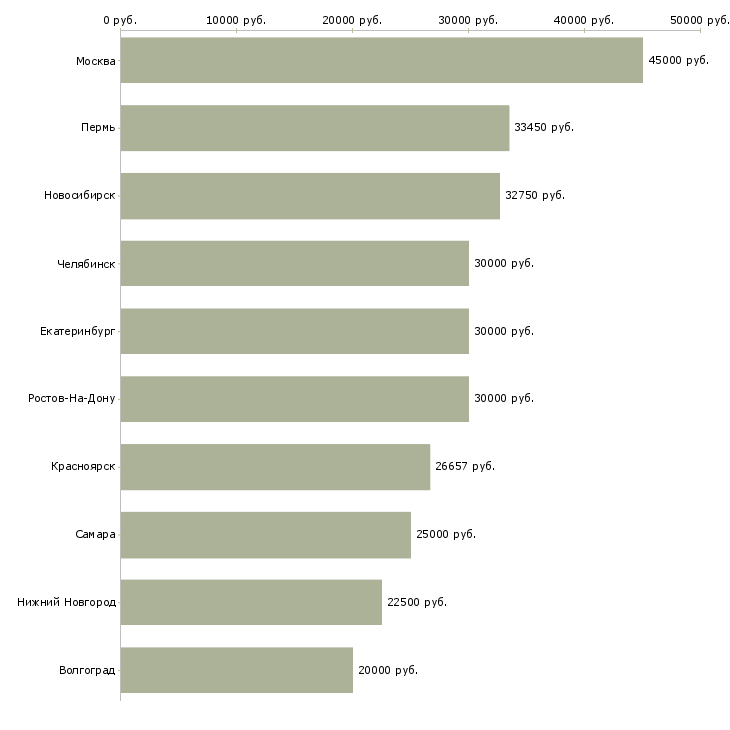 Поиск работы специалист сферы образования-Медиана зарплаты для вакансии «специалист сферы образования» в других городах