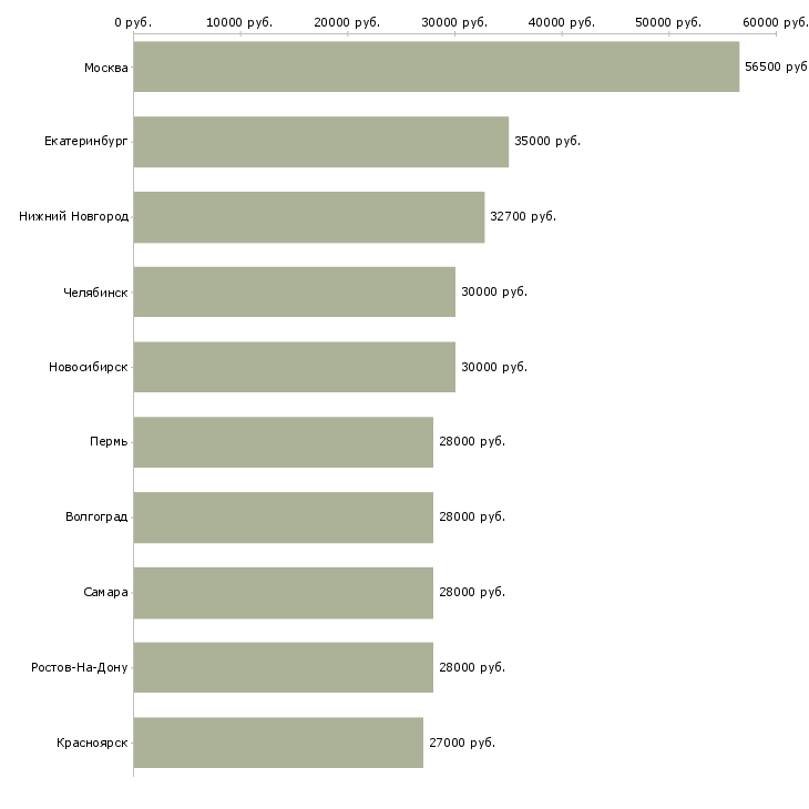 Поиск работы управляющий-Медиана зарплаты для вакансии «управляющий» в других городах