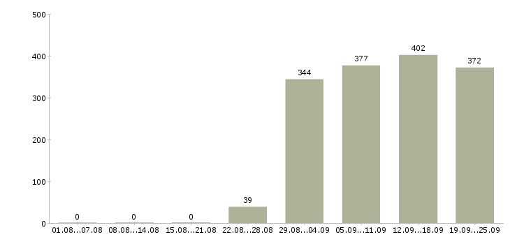Работа администратор по персоналу Башкортостан - Число вакансий Башкортостан по специальности администратор по персоналу за 2 месяца