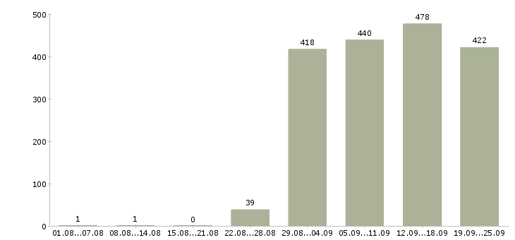 Работа комплектовщики Башкортостан - Число вакансий Башкортостан по специальности комплектовщики за 2 месяца